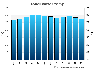 Tondi average sea sea_temperature chart