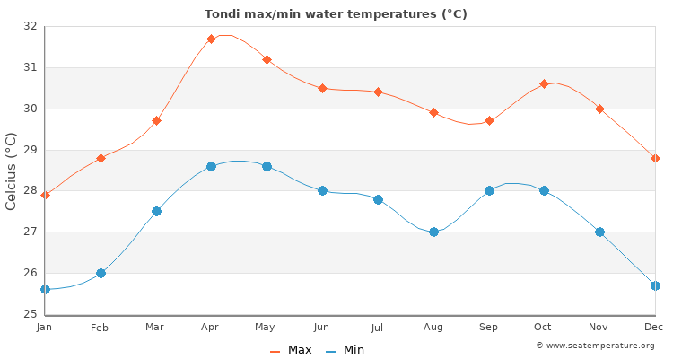 Tondi average maximum / minimum water temperatures