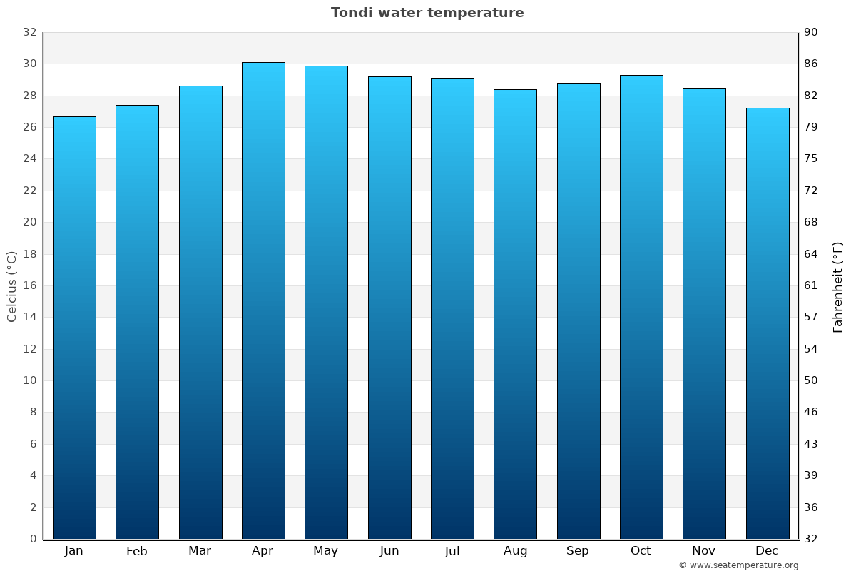 Tondi average water temp chart