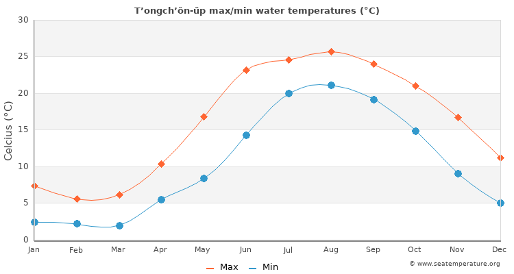 T’ongch’ŏn-ŭp average maximum / minimum water temperatures