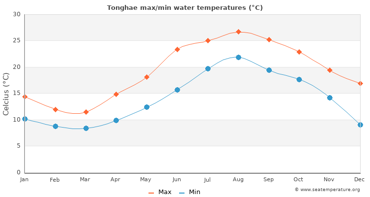 Tonghae average maximum / minimum water temperatures