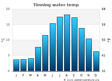 Tönning average water temp