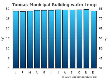 Tonoas Municipal Building average water temp