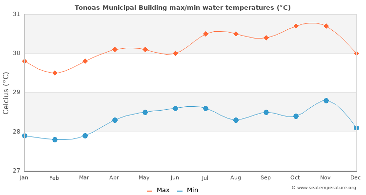 Tonoas Municipal Building average maximum / minimum water temperatures