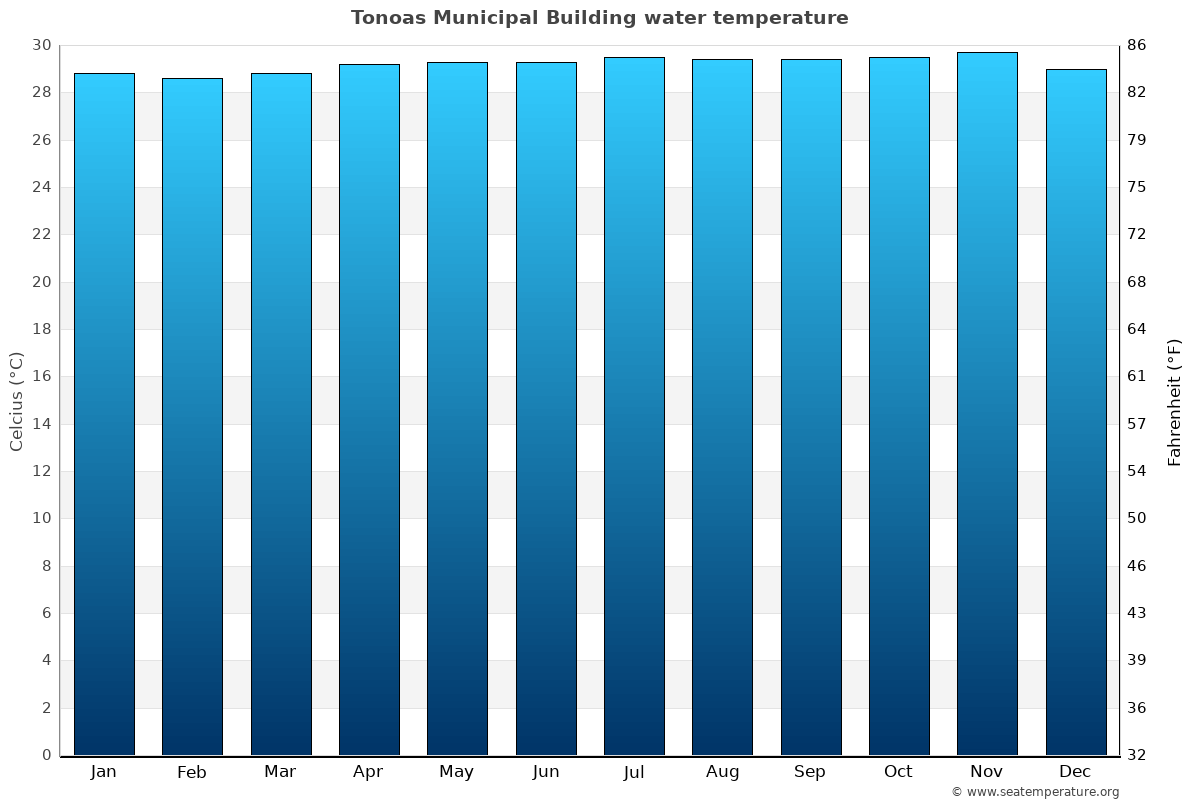 Tonoas Municipal Building average water temp chart