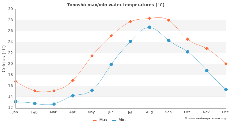 Tonoshō average maximum / minimum water temperatures