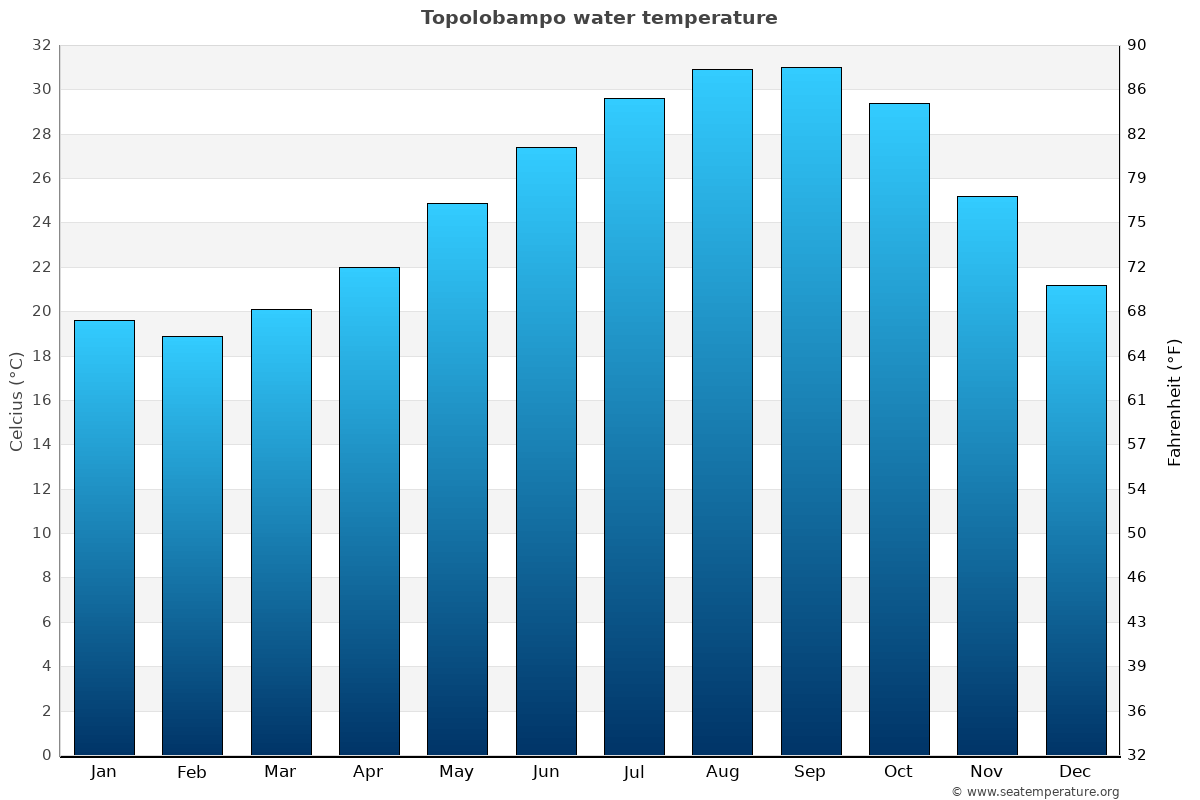 Topolobampo average water temp chart