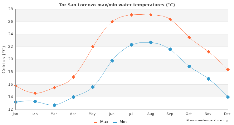 Tor San Lorenzo average maximum / minimum water temperatures