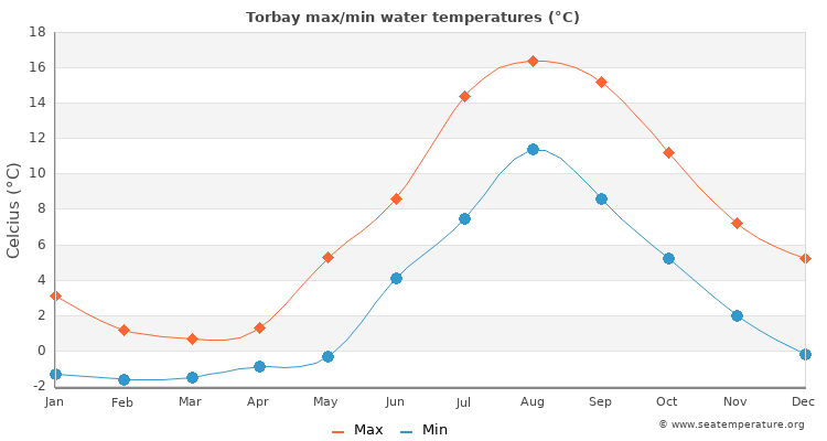 Torbay average maximum / minimum water temperatures