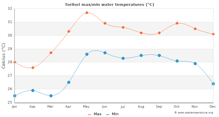 Toritori average maximum / minimum water temperatures