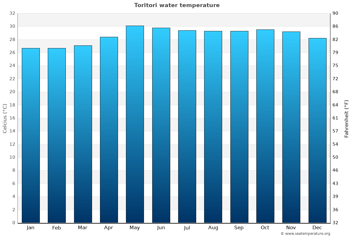 Toritori sea temperature graph Toritori average water temp chart