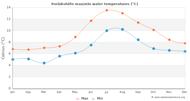Þorlákshöfn average maximum / minimum water temperatures