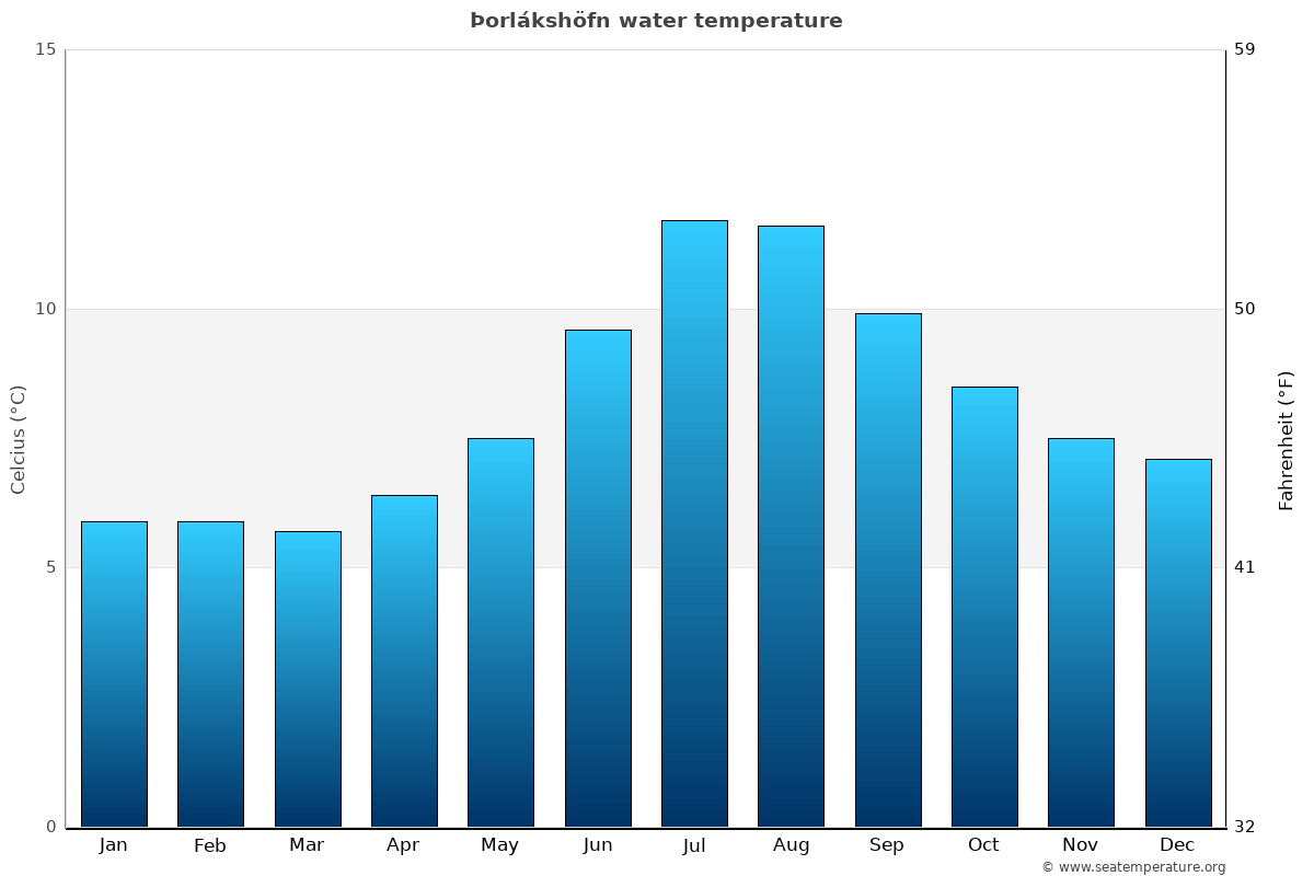  orl ksh fn water temperature iceland