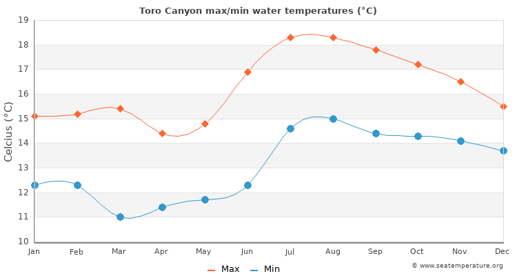 Toro Canyon average maximum / minimum water temperatures