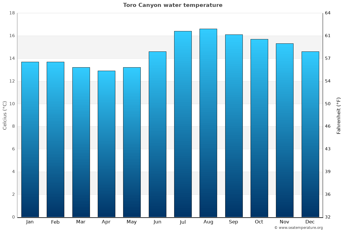 Toro Canyon average water temp chart