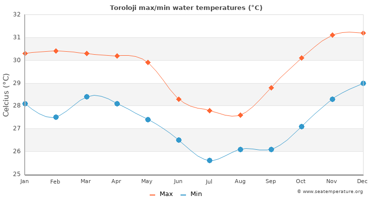 Toroloji average maximum / minimum water temperatures
