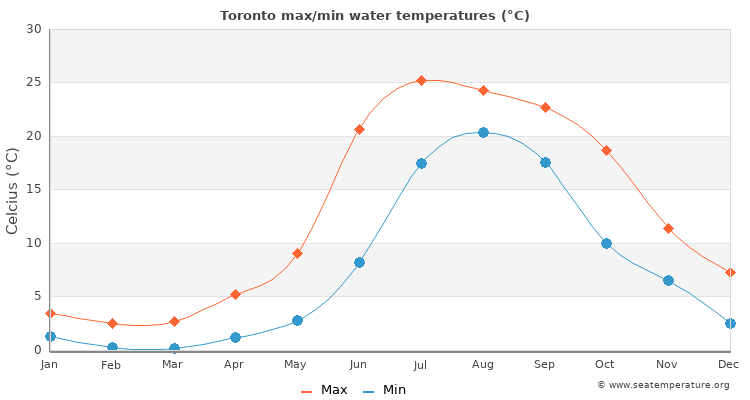 Toronto average maximum / minimum water temperatures