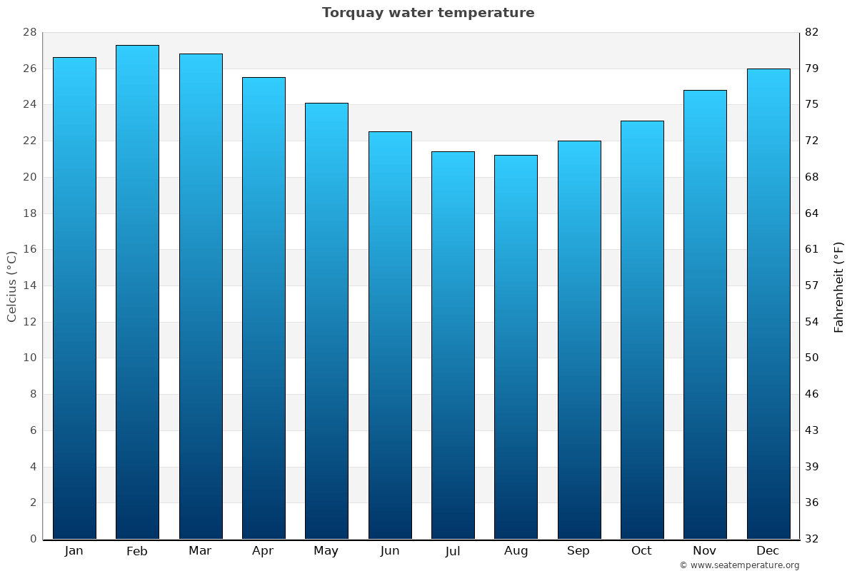 Torquay average water temp chart