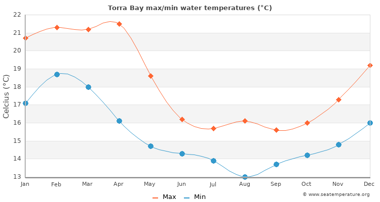 Torra Bay average maximum / minimum water temperatures