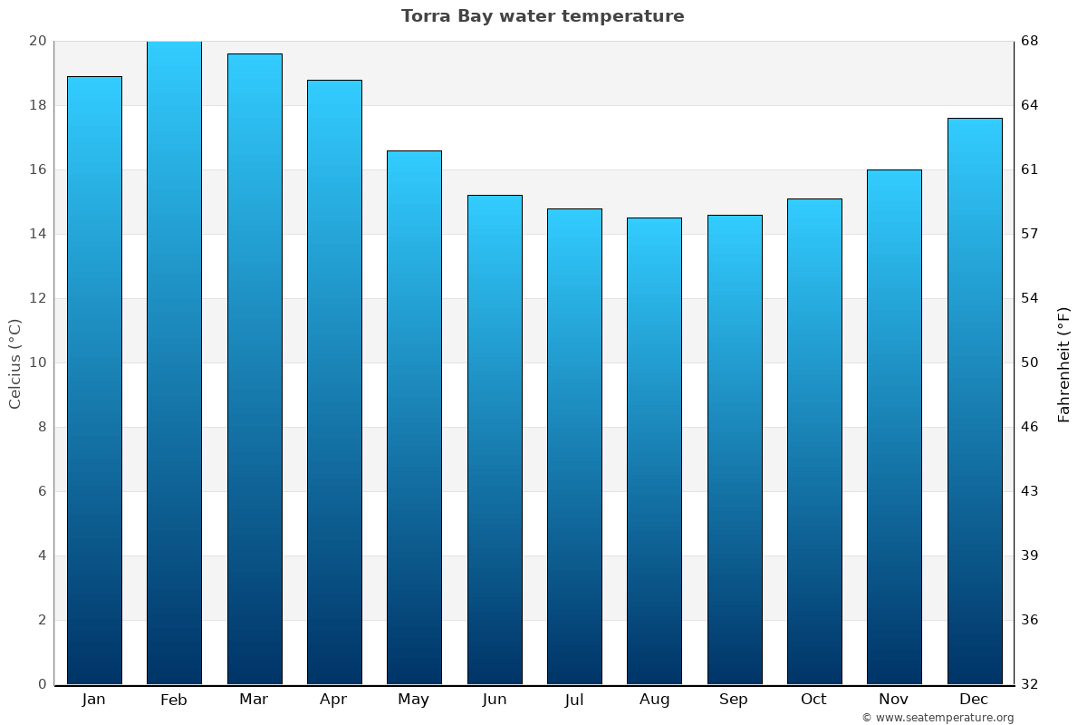Torra Bay average water temp chart