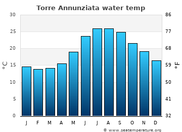 Torre Annunziata average water temp
