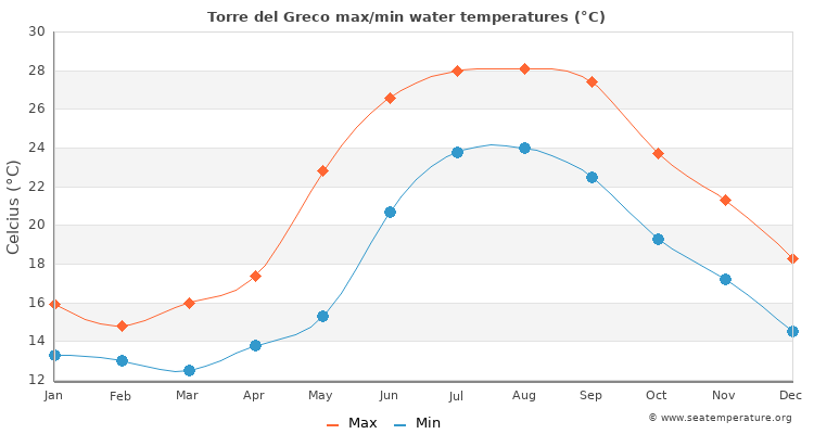 Torre del Greco average maximum / minimum water temperatures