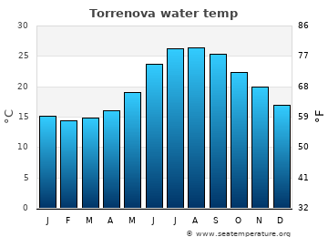 Torrenova average water temp
