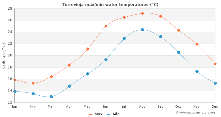 Torrevieja average maximum / minimum water temperatures