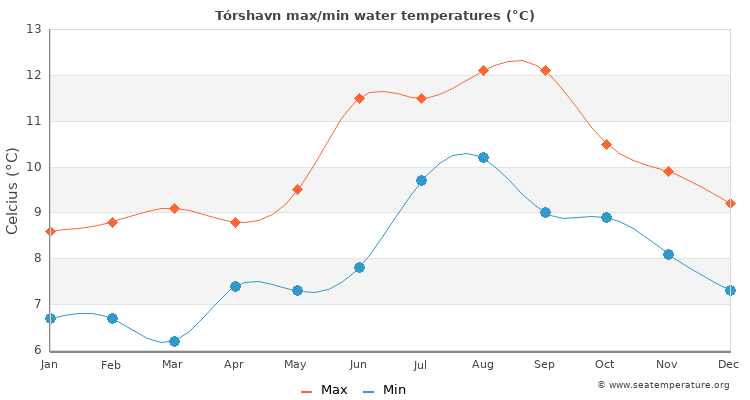 Tórshavn average maximum / minimum water temperatures