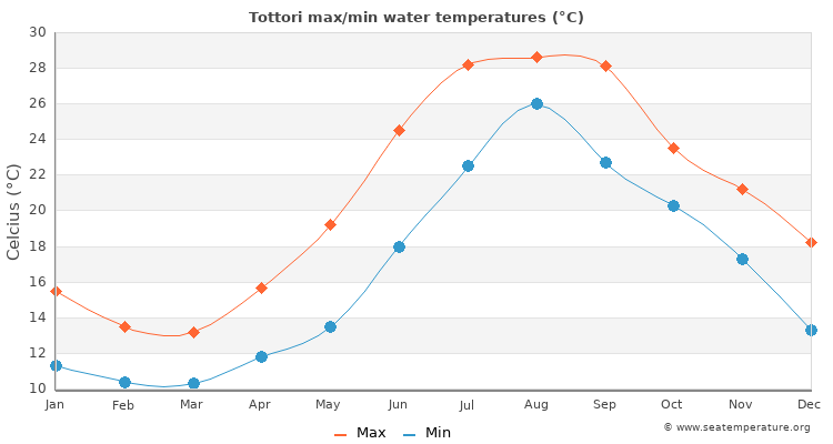Tottori average maximum / minimum water temperatures