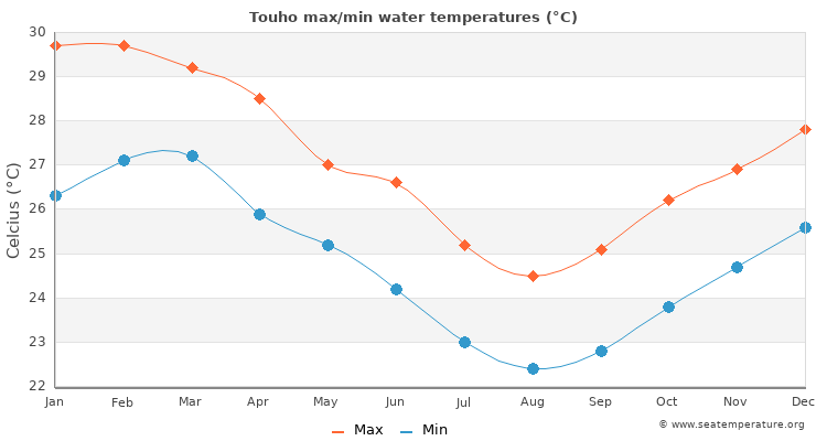 Touho average maximum / minimum water temperatures