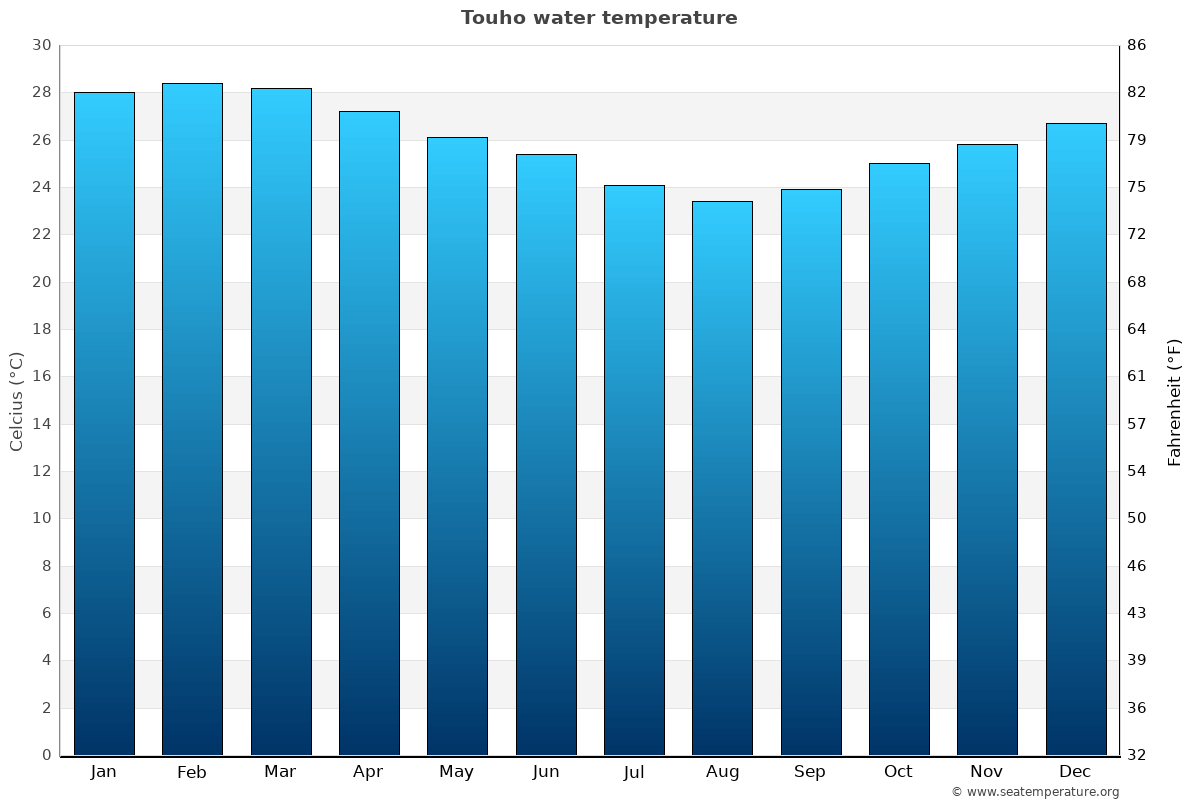 Touho average water temp chart