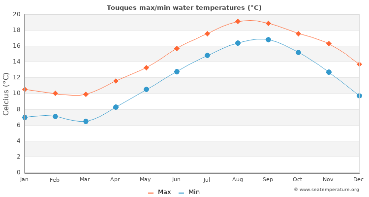 Touques average maximum / minimum water temperatures