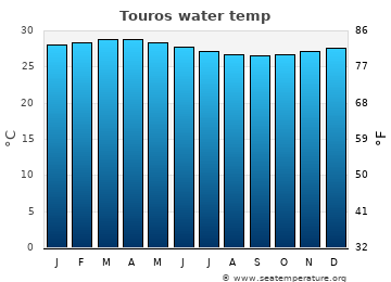 Touros average water temp