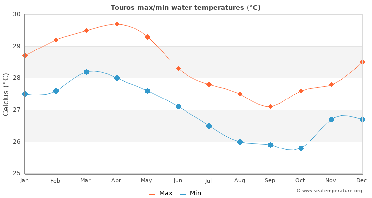 Touros average maximum / minimum water temperatures