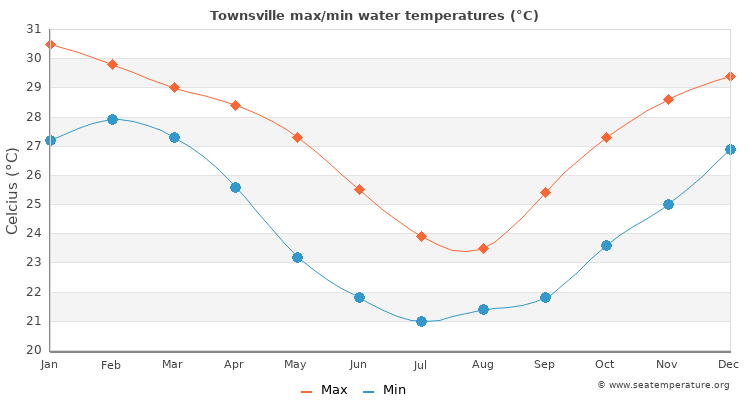 Townsville average maximum / minimum water temperatures