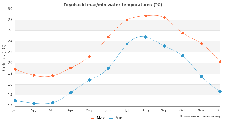 Toyohashi average maximum / minimum water temperatures