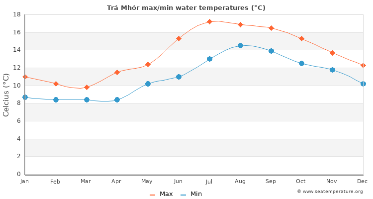 Trá Mhór average maximum / minimum water temperatures