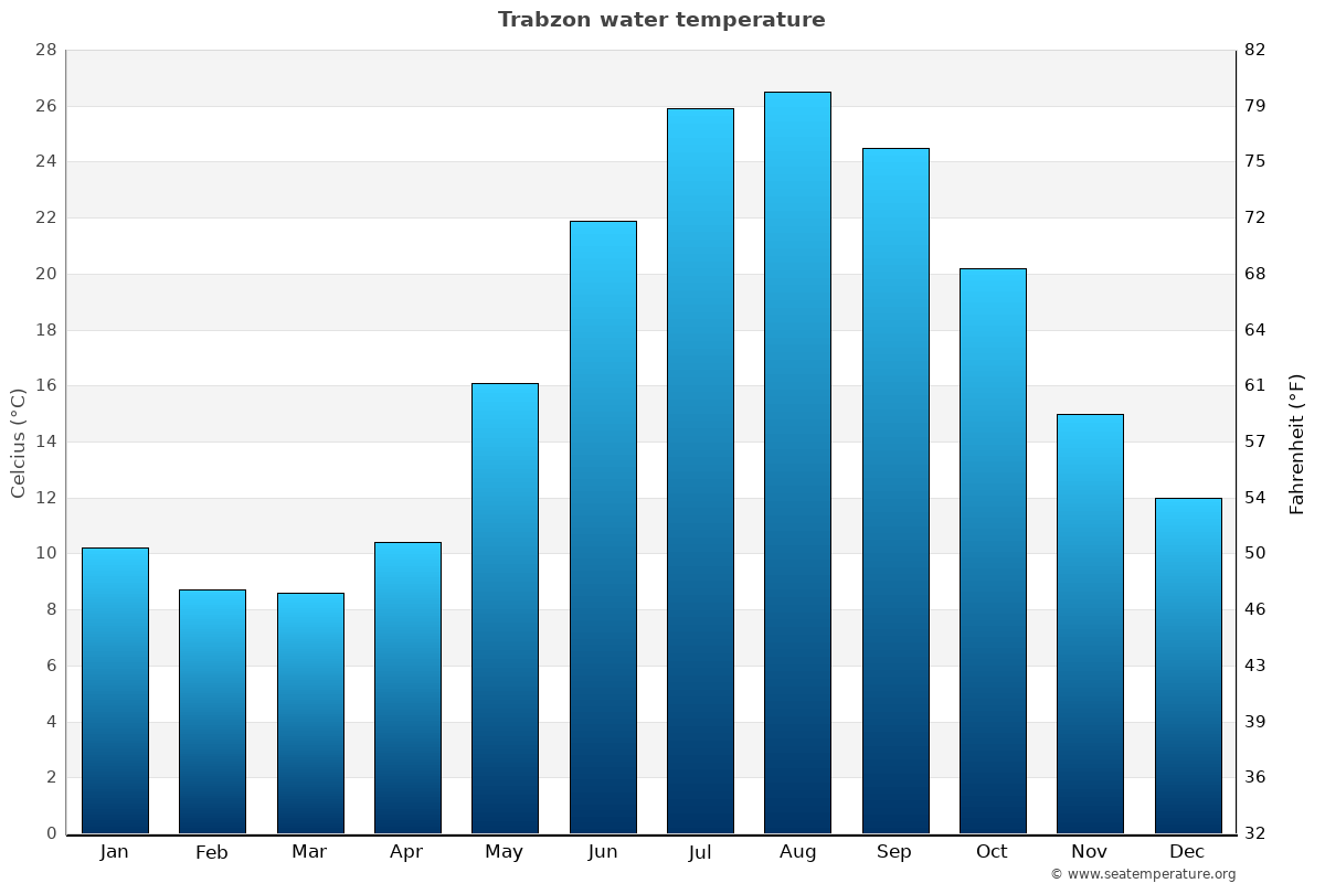 Trabzon average water temp chart