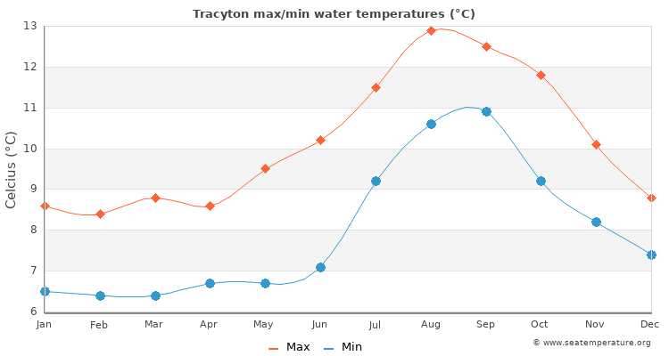 Tracyton average maximum / minimum water temperatures