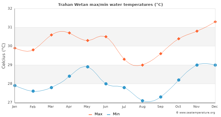 Trahan Wetan average maximum / minimum water temperatures
