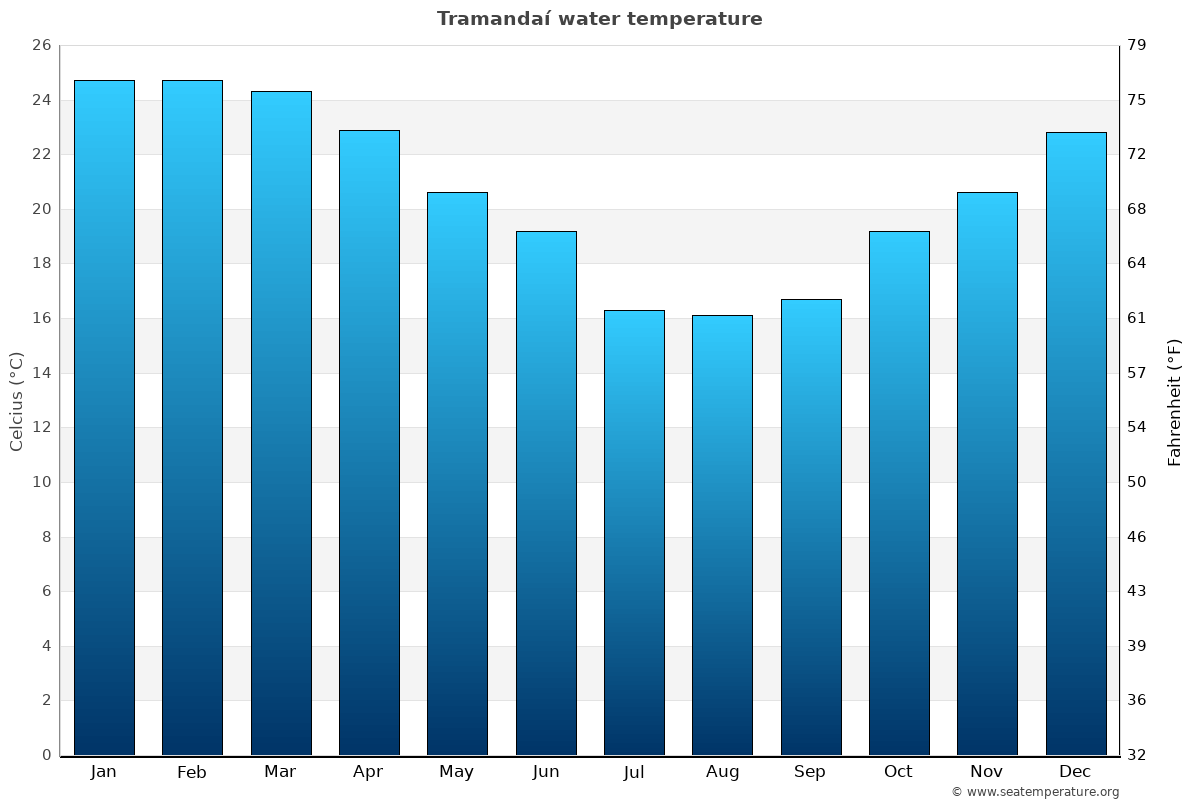 Tramandaí average water temp chart