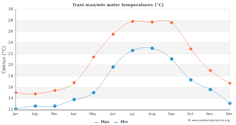 Trani average maximum / minimum water temperatures