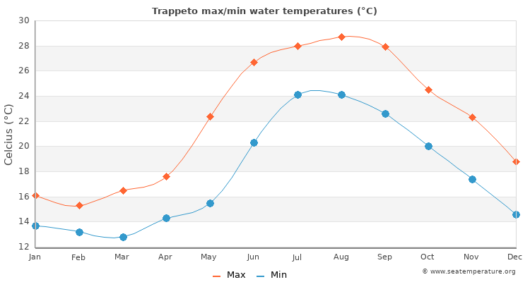 Trappeto average maximum / minimum water temperatures