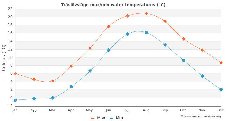 Träslövsläge average maximum / minimum water temperatures