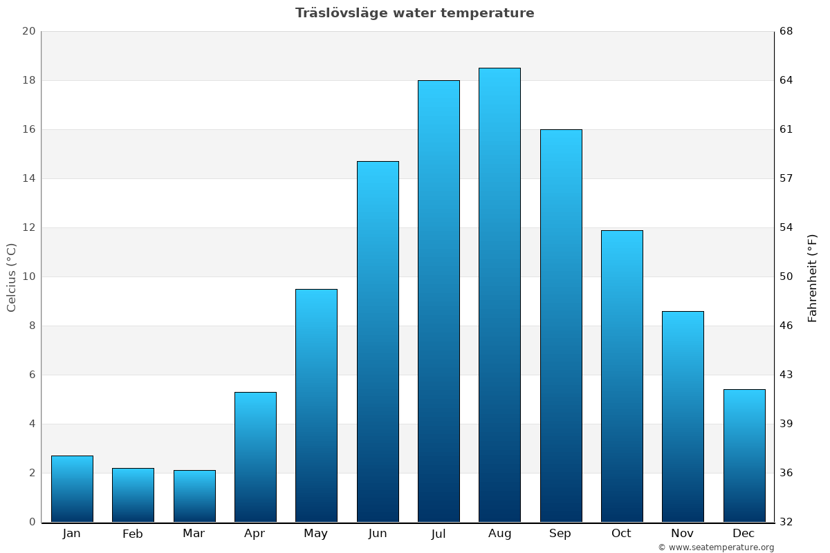 Träslövsläge average water temp chart