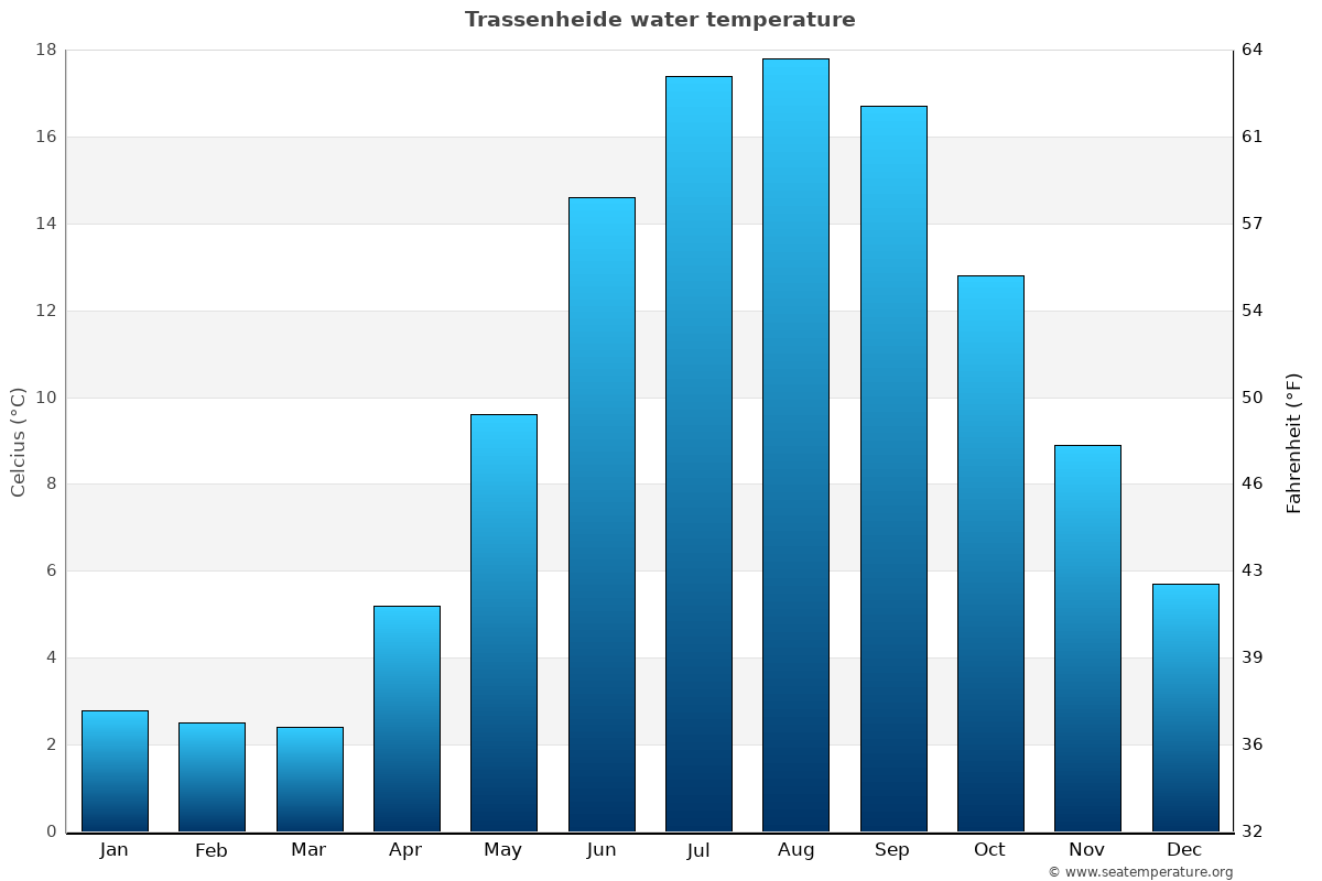 Trassenheide sea temperature graph Trassenheide average water temp chart
