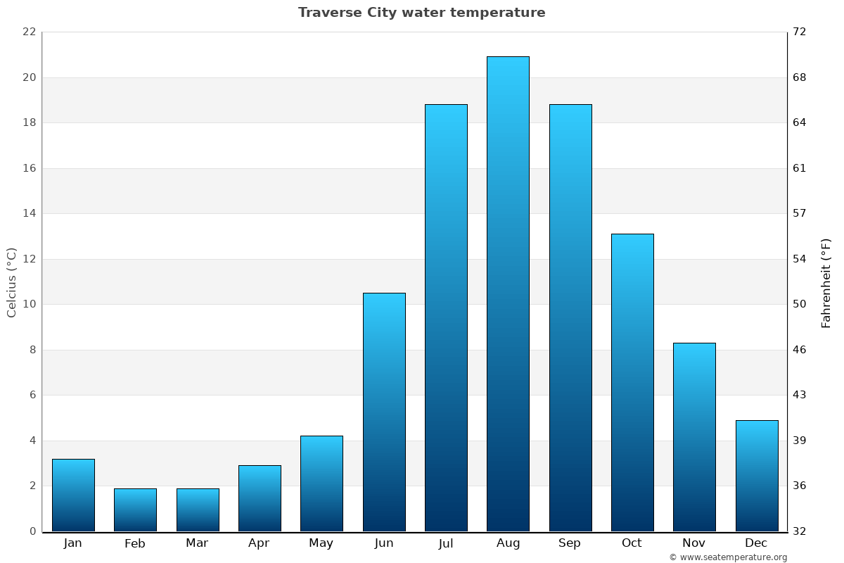 Traverse City Mi Water Temperature United States Sea Temperatures Traverse City Average Sea Temperature Chart