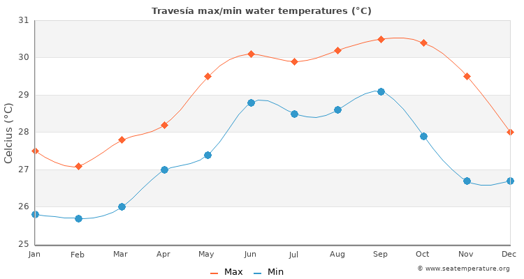 Travesía average maximum / minimum water temperatures