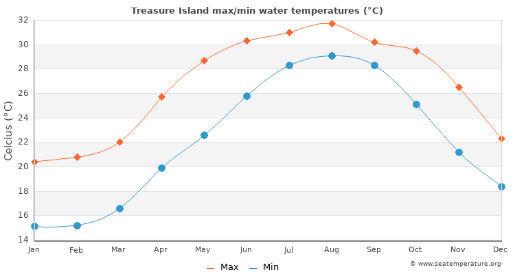 Treasure Island average maximum / minimum water temperatures